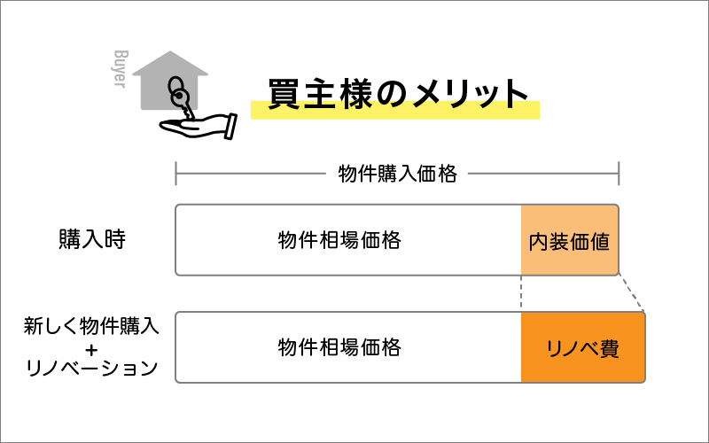 買主様のメリット