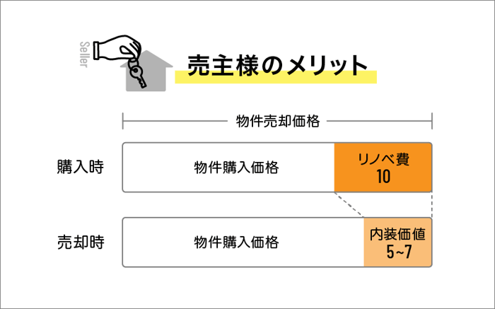 売主様のメリット